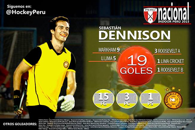Dennison fue el máximo anotar del Nacional Indoor