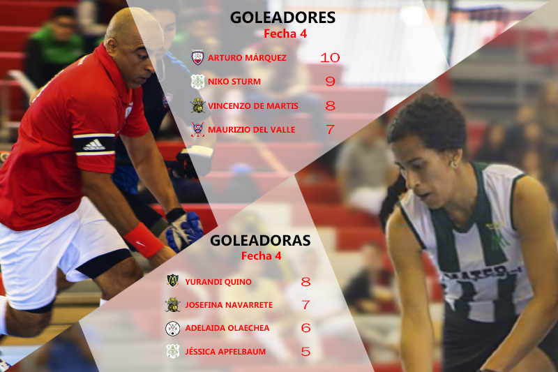 CONOCE A LOS MÁXIMOS GOLEADORES HASTA LA FECHA 4 DEL NACIONAL INDOOR 2017